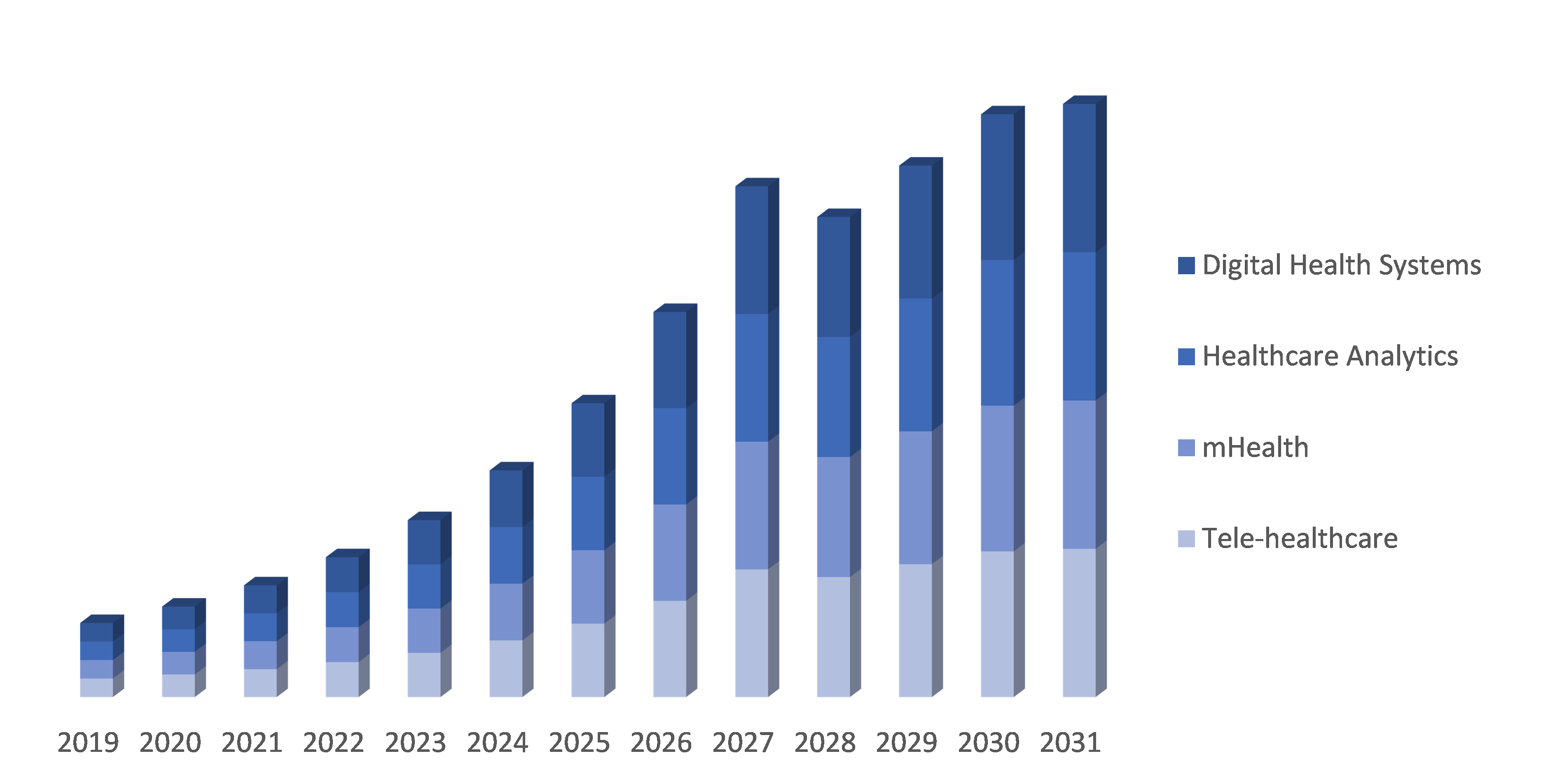 South Korea Digital Healthcare market segment technology